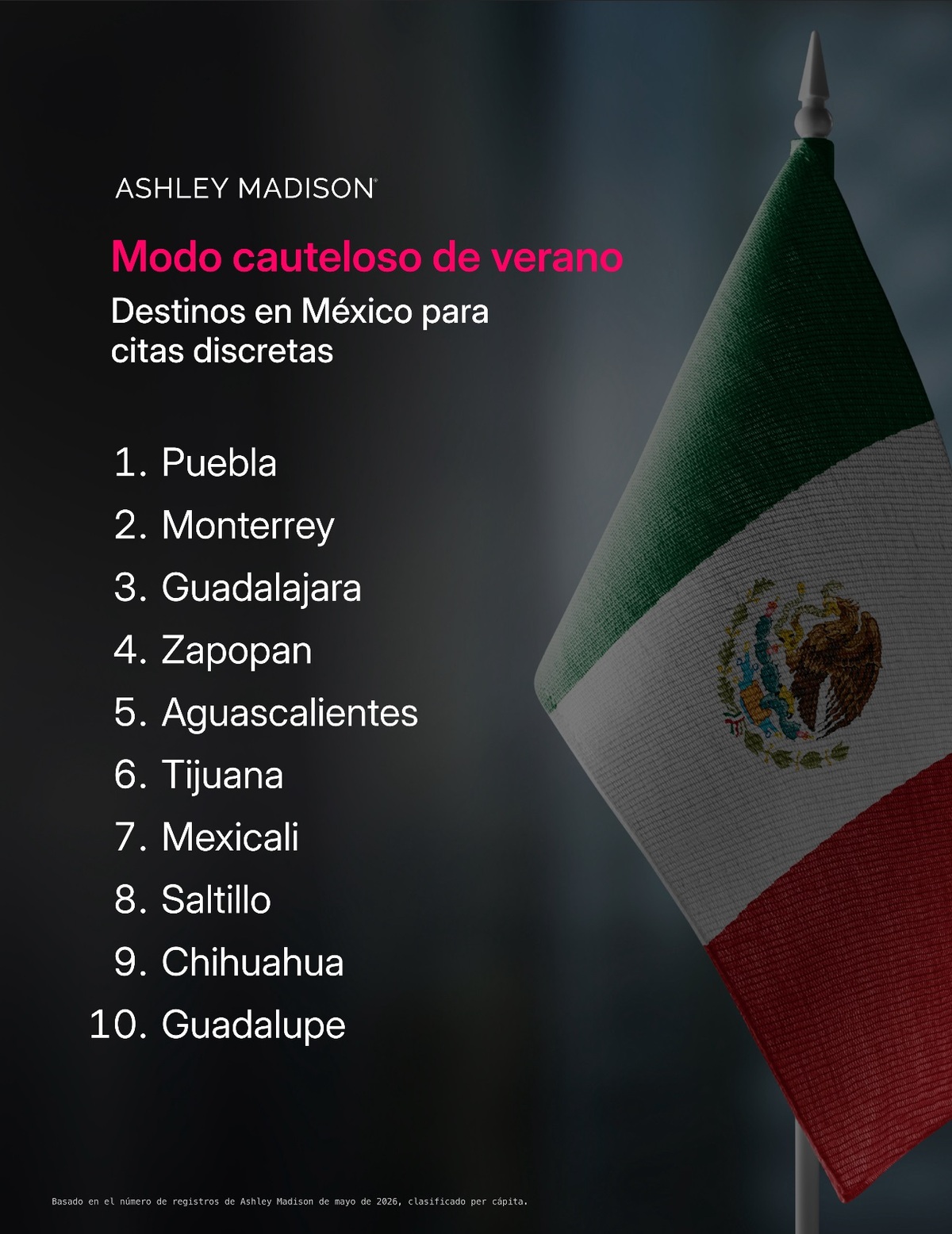 Puebla encabeza el ranking nacional de usuarios activos en plataforma de citas extramaritales en 2026